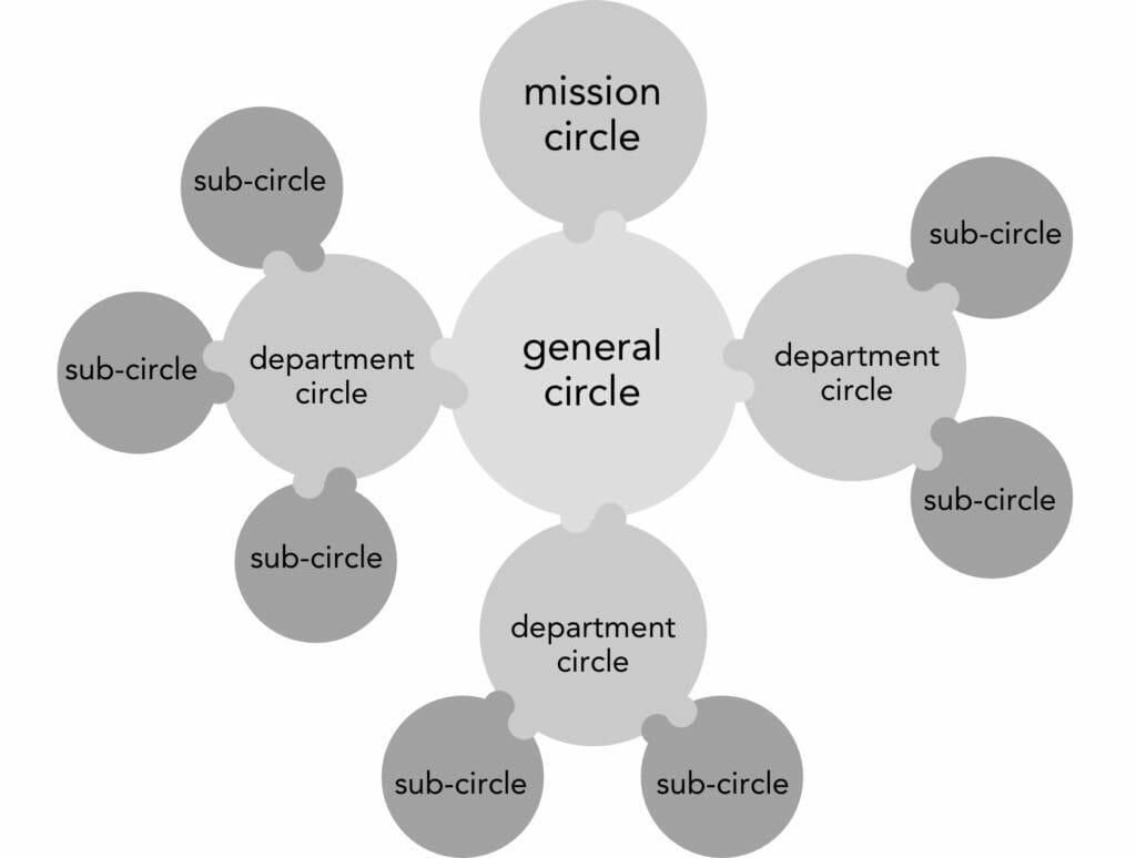 A full diagram showing the upper mission circle, the central general circle,
with 3 department sub-circles which each have their own sub-circles. In
sociocracy, all circles are double linked, represented here by circles
connecting.
